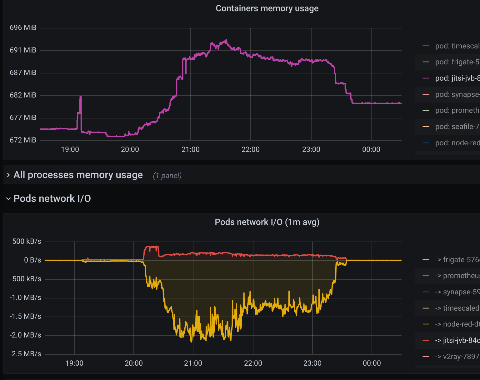 jitsi videobridge network usage