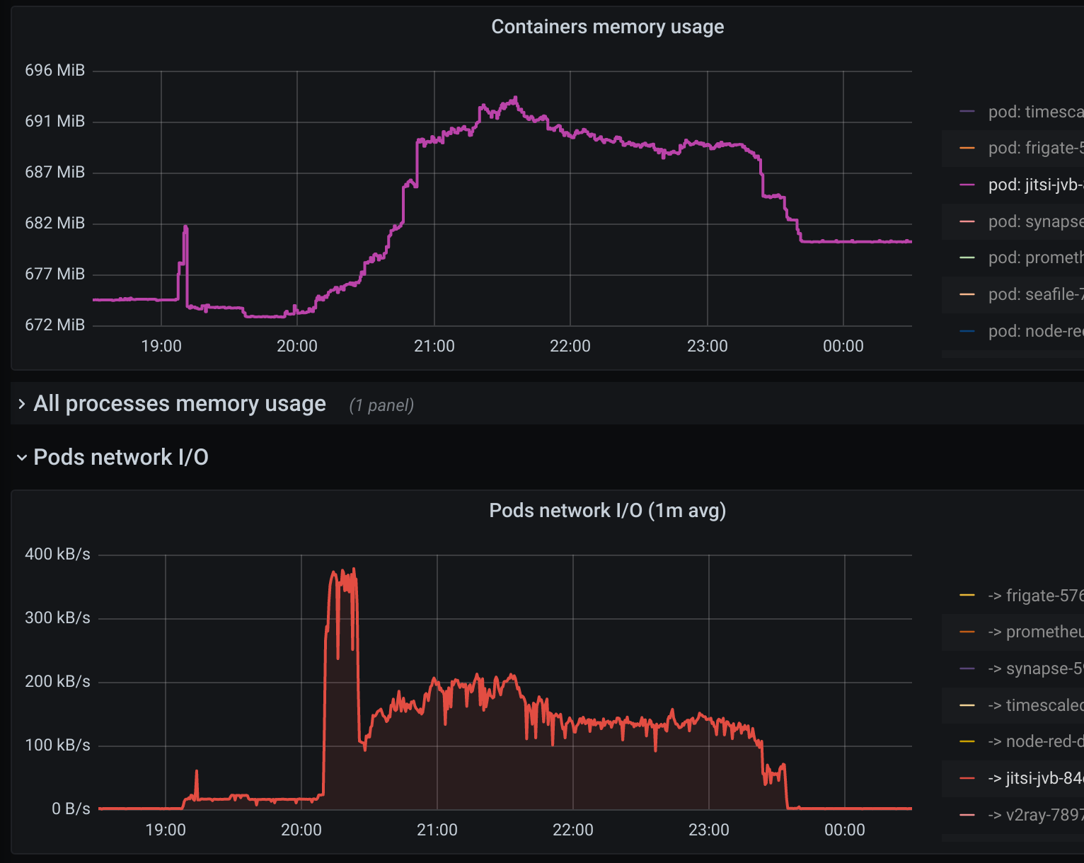 jitsi videobridge network usage
